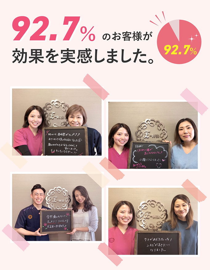 92.7%のお客様が効果を実感しました!